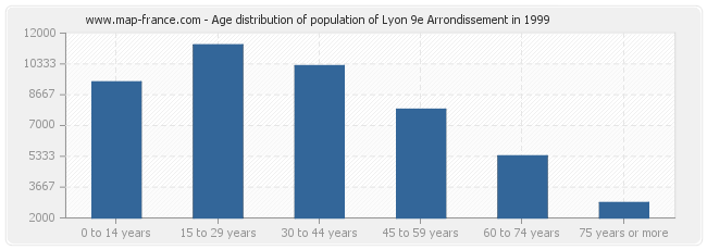 Age distribution of population of Lyon 9e Arrondissement in 1999
